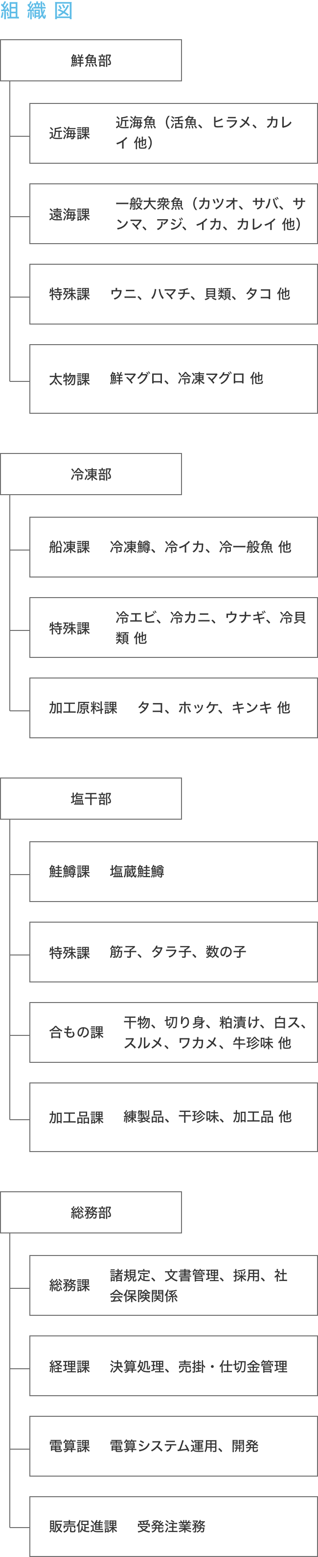 組織図